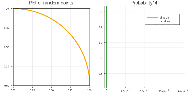 \pi using Probabilty